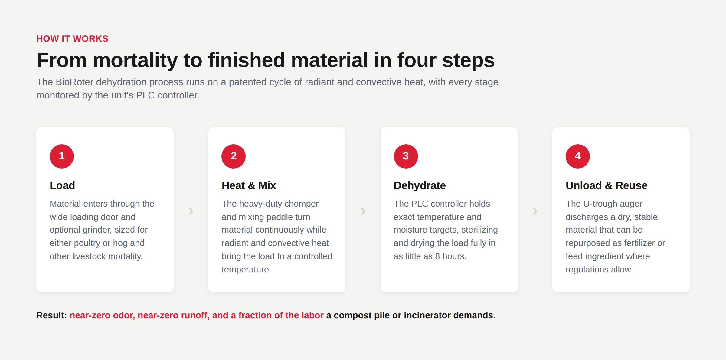Four step diagram of the BioRoter dehydration process: load, heat and mix, dehydrate, unload and reuse